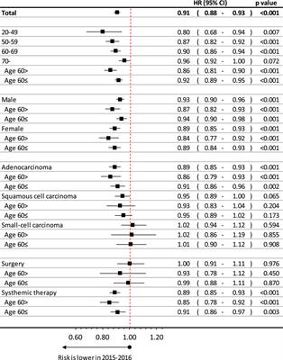 Improvement in Lung Cancer Survival: 6-Year Trends of Overall Survival at Hungarian Patients Diagnosed in 2011–2016